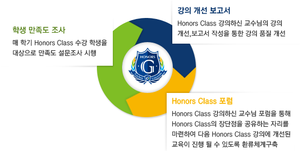 Honors Class 품질개선을 위한 질관리 환류체계구축 및 체계구축 리스트